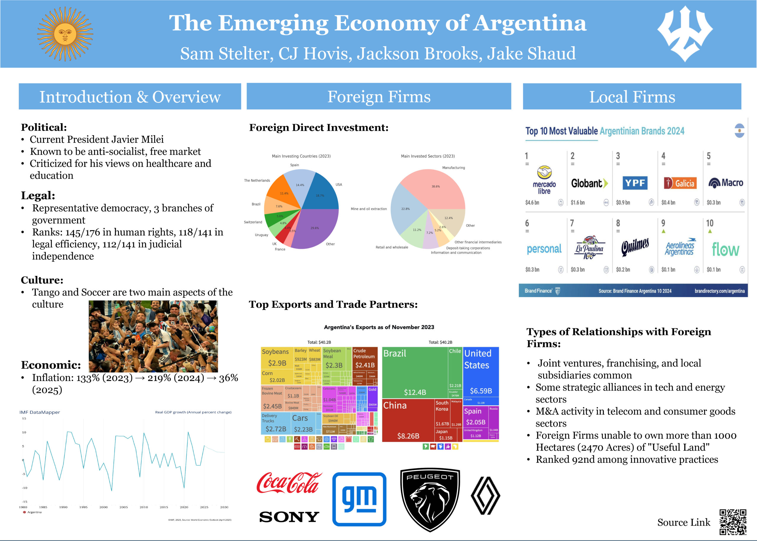 Poster titled “The Emerging Economy of Argentina” by Sam Stelter, CJ Hovis, Jackson Brooks, and Jake Shaud. It outlines Argentina’s political landscape under President Javier Milei, high inflation rates (projected to drop from 219% in 2024 to 36% in 2025), and a representative democracy with poor global rankings in rights and legal efficiency. Culturally, it highlights tango and soccer. Features two pie charts on foreign direct investment by country and sector, a treemap of exports (led by soybeans, corn, and cars), and top trade partners including Brazil, China, and the U.S. Lists top 10 local brands like Mercado Libre and YPF. Notes foreign firm relationships, including joint ventures and land ownership limits.