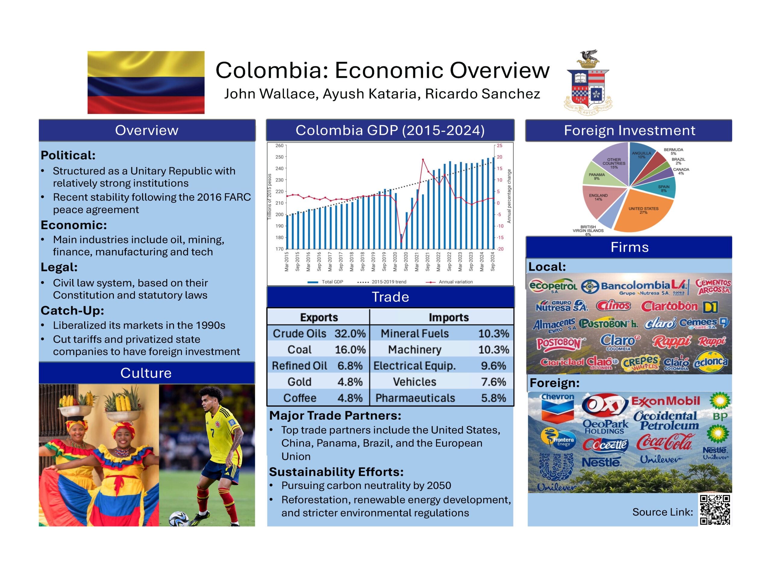 Poster titled “Colombia: Economic Overview” by John Wallace, Ayush Kataria, and Ricardo Sanchez. It outlines Colombia’s unitary republic political system, civil law legal structure, and economy focused on oil, mining, tech, and manufacturing. Includes a bar and line graph of GDP from 2015–2024 and a trade chart showing major exports (crude oil, coal) and imports (machinery, fuels). Notes on foreign investment (mainly from the U.S. and Spain), local firms like Ecopetrol and Bancolombia, and foreign firms like Coca-Cola, Unilever, and Chevron. Cultural photos show traditional Colombian dancers and a soccer player. Highlights trade partners, liberalization since the 1990s, and sustainability goals.