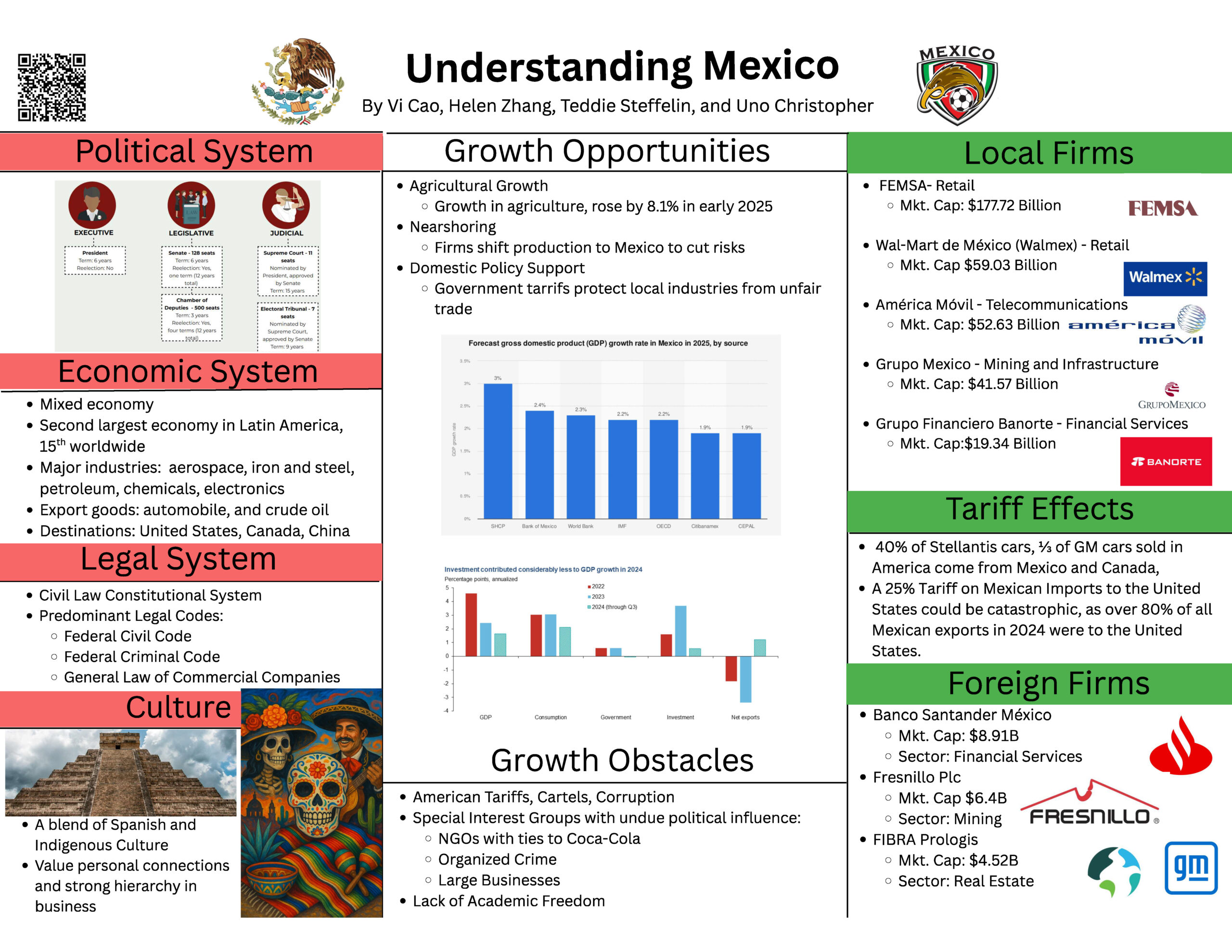Poster titled “Understanding Mexico” by Vi Cao, Helen Zhang, Teddie Steffelin, and Uno Christopher. It outlines Mexico’s political, economic, and legal systems, highlighting a mixed economy with key exports like automobiles and crude oil. Growth opportunities include agriculture, nearshoring, and domestic policy support. Obstacles include tariffs, corruption, organized crime, and limited academic freedom. Bar graphs show projected GDP growth and the negative impact of investment cuts. Major local firms listed include FEMSA, WalMex, and América Móvil; foreign firms include GM and Banco Santander. Cultural section notes a blend of Spanish and Indigenous influences.