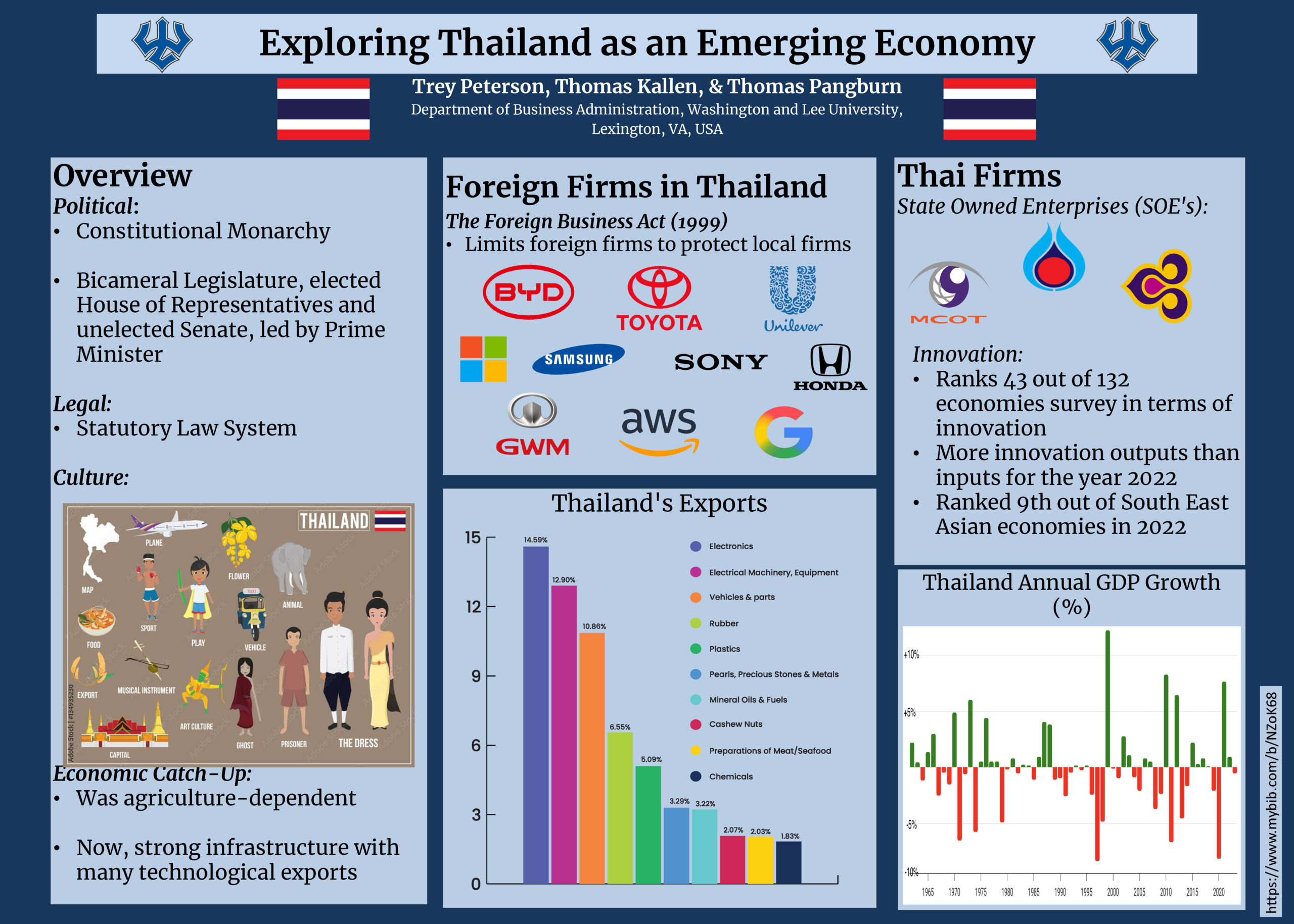 Poster titled “Exploring Thailand as an Emerging Economy” by Trey Peterson, Thomas Kallen, and Thomas Pangburn from Washington and Lee University. It outlines Thailand's political structure (constitutional monarchy), legal system (statutory law), and cultural elements (illustrated icons including traditional dress, food, and transport). It highlights economic transformation from agriculture to tech exports, major foreign firms like Toyota and Samsung, Thai state-owned enterprises, and innovation rankings. Includes a bar chart of Thailand’s top exports (electronics, machinery, vehicles, rubber, etc.) and a vertical bar graph of annual GDP growth from 1961 to 2021.