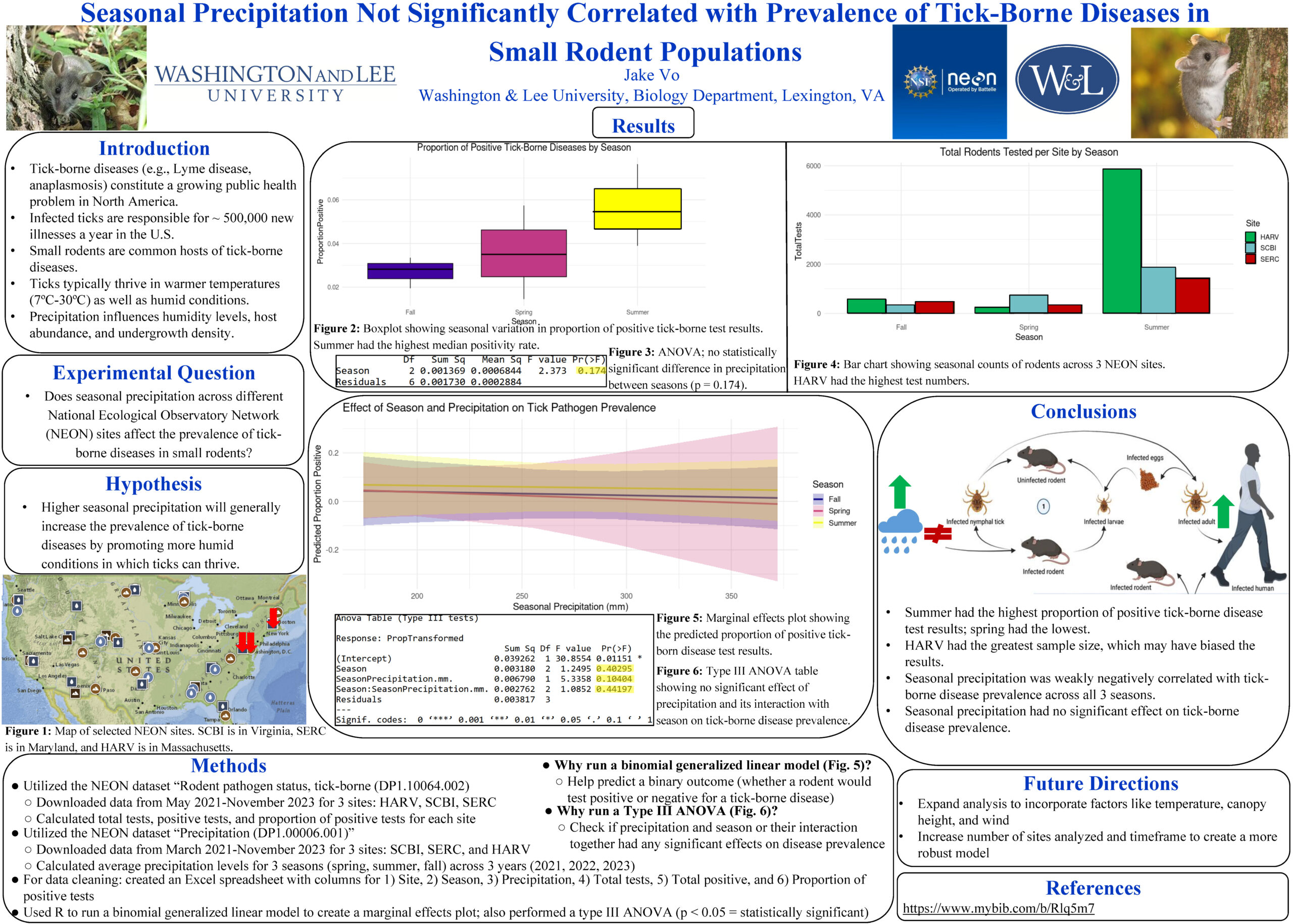 A scientific research poster titled “Seasonal Precipitation Not Significantly Correlated with Prevalence of Tick-Borne Diseases in Small Rodent Populations” by Jake Vo from Washington & Lee University. The study examines data from three NEON sites (in Massachusetts, Virginia, and Maryland) to determine if seasonal precipitation affects the prevalence of tick-borne pathogens in rodents.

The introduction explains that ticks thrive in warm, humid environments and that small rodents are key hosts. The experimental question asks whether seasonal precipitation correlates with disease rates. The hypothesis proposes that higher precipitation increases tick-borne diseases due to higher humidity.

Results include:

-A boxplot showing summer had the highest proportion of positive tests.
-A bar chart showing summer had the most rodents sampled, especially at the HARV site.
-A line graph (marginal effects plot) showing no strong trend between precipitation and infection rates.
-A Type III ANOVA table indicating no statistically significant relationship between precipitation and tick-borne disease prevalence (p = 0.174).

The conclusion notes that while summer showed the highest disease rate, there was no significant correlation with precipitation. The study suggests expanding future research to include temperature, canopy height, and wind. The poster features visuals including lifecycle diagrams of ticks and QR code for references.