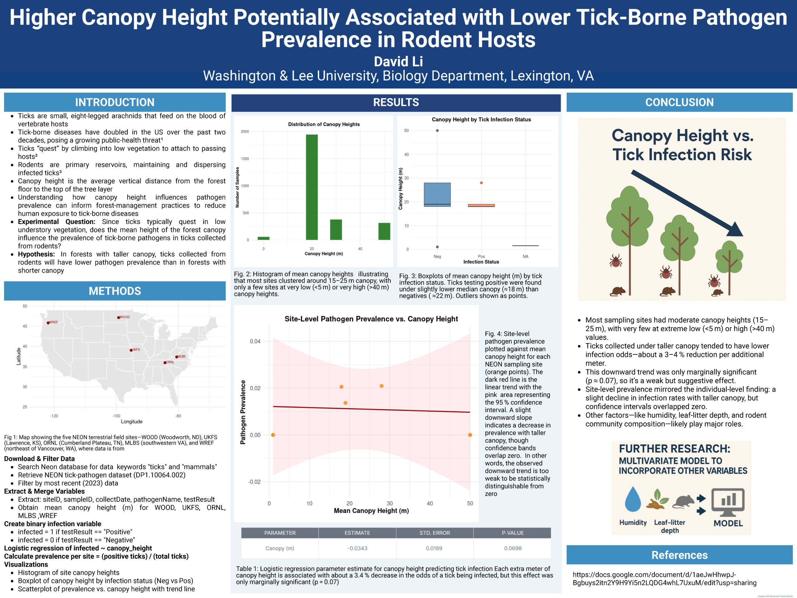 A scientific poster titled "Higher Canopy Height Potentially Associated with Lower Tick-Borne Pathogen Prevalence in Rodent Hosts" by David Li. The poster investigates whether forest canopy height affects tick-borne disease rates in rodents. The introduction explains that ticks climb low vegetation to latch onto hosts and that understanding forest structure may reduce tick exposure. The hypothesis states that taller canopy forests will have lower tick-borne pathogen prevalence.

A U.S. map marks five NEON field sites. A histogram shows most sites had 15–25 meter canopy heights. A boxplot compares canopy height by tick infection status, showing slightly lower canopy in tick-positive cases. A scatterplot shows site-level pathogen prevalence slightly decreasing with increased canopy height, though the trend was only marginally significant (p = 0.07).

The conclusion panel notes a weak trend: for every additional meter of canopy height, infection odds decreased by about 3–4%. However, overlapping error bars indicate this effect isn’t statistically robust. It suggests other factors—humidity, understory density, and rodent species—likely influence outcomes. A side graphic illustrates the canopy height vs. tick risk relationship, and a callout box recommends using multivariable models for future research. The poster includes a QR code link to references.