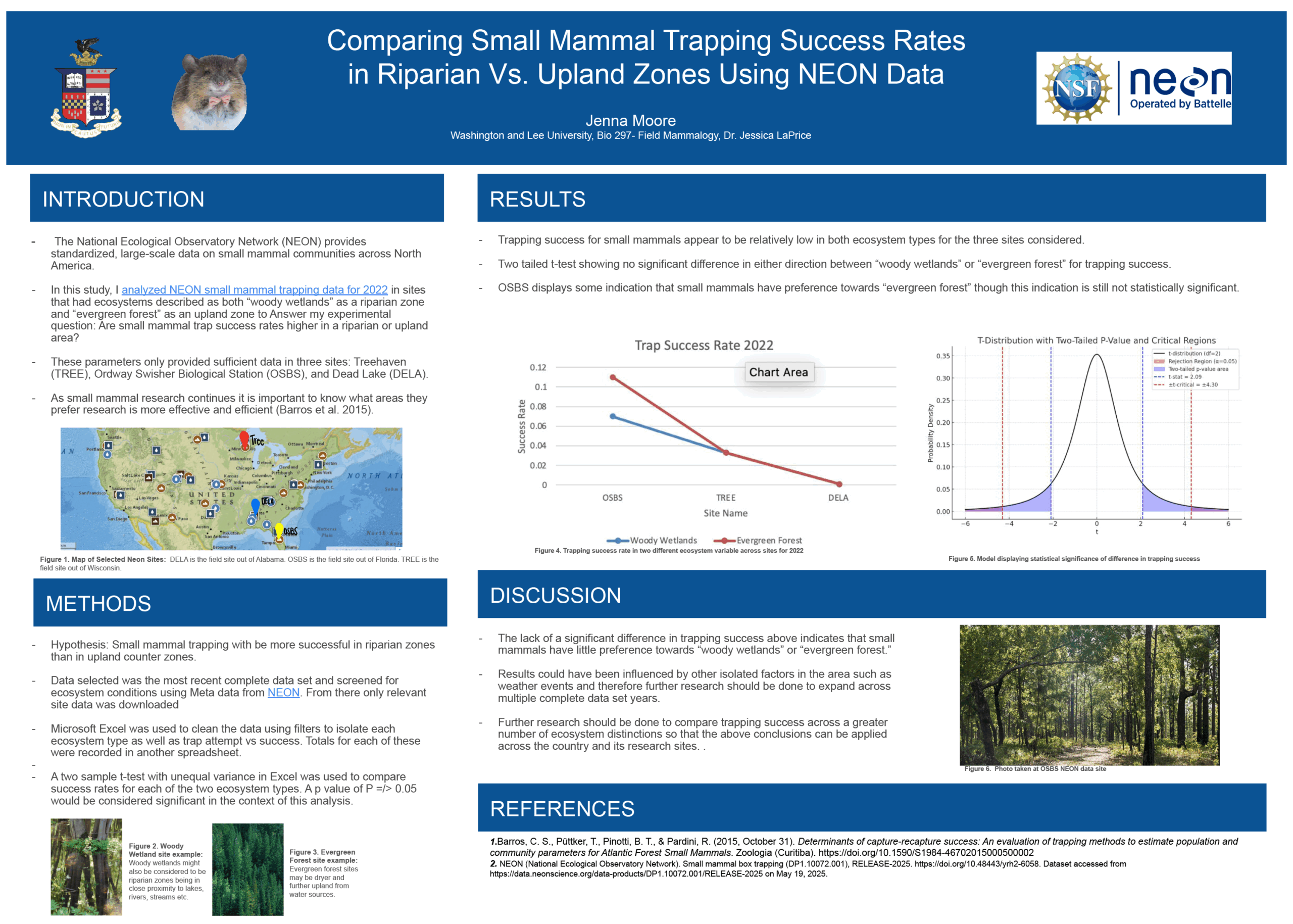 A scientific research poster titled “Comparing Small Mammal Trapping Success Rates in Riparian vs. Upland Zones Using NEON Data” by Jenna Moore. The study uses 2022 NEON small mammal trapping data to compare trapping success rates between “woody wetlands” (riparian zones) and “evergreen forests” (upland zones) at three U.S. sites: TREE (Wisconsin), OSBS (Florida), and DELA (Alabama).

The Introduction highlights the importance of identifying habitats that support successful small mammal trapping to improve research outcomes. The Hypothesis proposed that riparian zones would yield higher success rates.

The Methods section details how Microsoft Excel was used to filter and analyze trap data, and a two-sample t-test was used to test statistical significance (P > 0.05 = not significant). A map shows the three sites used.

In the Results, two graphs are presented:

A line chart comparing 2022 trap success rates for each site and ecosystem type, showing slightly higher success in evergreen forests but not significantly so.

A bell curve model showing a two-tailed t-distribution with p-value regions, indicating no significant difference in trapping success.

The Discussion notes that small mammals showed no strong habitat preference and that other factors like weather may have influenced results. The author suggests expanding future research across more sites and ecosystems.

The Conclusion supports the lack of significant differences and highlights the need for broader study. A photo of a forest at an NEON site is shown at the bottom right.