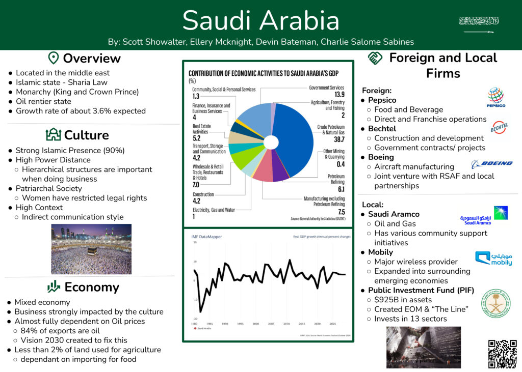 Poster titled “Saudi Arabia” by Scott Showalter, Ellery McKnight, Devin Bateman, and Charlie Salome Sabines. It describes Saudi Arabia’s political structure (Islamic monarchy under Sharia law), economy (oil-dependent with 3.6% growth forecast), and culture (strong Islamic presence, patriarchal society, indirect communication). A pie chart shows crude petroleum and natural gas make up 38.7% of GDP, followed by government services and manufacturing. Key foreign firms include PepsiCo, Bechtel, and Boeing; local firms listed are Saudi Aramco, Mobily, and the Public Investment Fund (PIF). A line graph depicts Saudi Arabia’s fluctuating GDP growth from 1980 to 2025.