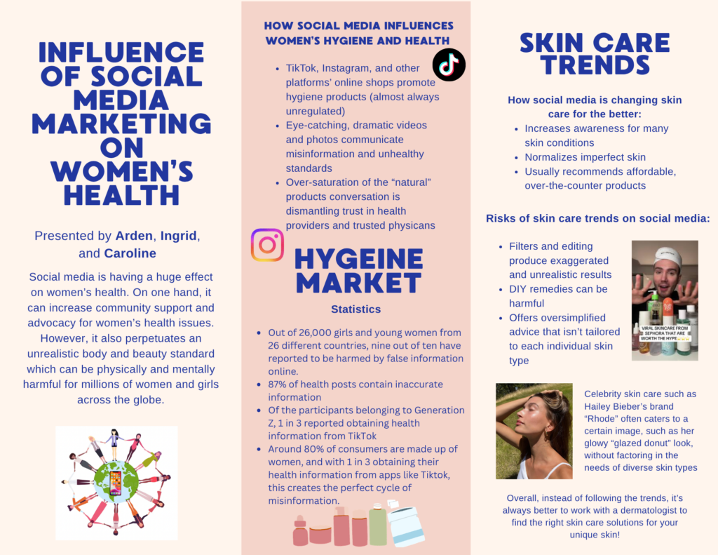 Column 1: Introduction & Overview
Left column of a three-part infographic titled "Influence of Social Media Marketing on Women's Health," presented by Arden, Ingrid, and Caroline. The introductory text highlights that while social media can increase community support and advocacy for women's health, it also perpetuates unrealistic body and beauty standards that can cause physical and mental harm globally. At the bottom is an illustration of diverse stylized people holding hands in a circle around a green globe with a smartphone at the center.
Column 2: Hygiene Market & Statistics
Center column featuring the TikTok and Instagram logos. The top section, "How Social Media Influences Women's Hygiene and Health," notes that online shops promote unregulated products, videos spread misinformation, and an over-saturation of "natural" product talk dismantles trust in physicians. The lower section, "Hygiene Market Statistics," lists bulleted facts over an illustration of cosmetic bottles: 9 out of 10 girls from a 26-country study reported harm from online false information, 87% of health posts contain inaccurate information, and 1 in 3 Gen Z participants obtain health info from TikTok.
Column 3: Skin Care Trends & Risks
Right column titled "Skin Care Trends." The text notes positive trends like increased awareness of skin conditions and normalized imperfect skin, but contrasts this with risks like edited filters producing unrealistic results, harmful DIY remedies, and oversimplified advice. Features two images: a screenshot of a male influencer showing viral skincare products, and a photo of Hailey Bieber looking upward. Text notes celebrity brands often cater to a specific image, like her "glazed donut" look, without factoring in diverse skin types. The column concludes by advising people to consult a dermatologist instead of following trends.